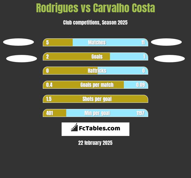 Rodrigues vs Carvalho Costa h2h player stats