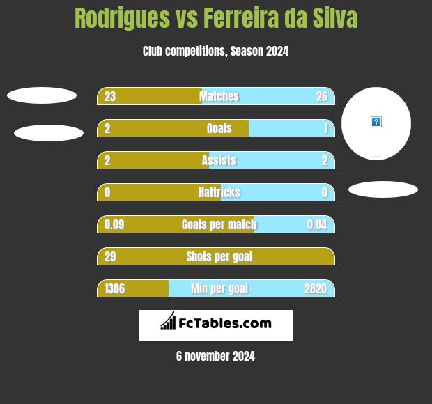 Rodrigues vs Ferreira da Silva h2h player stats