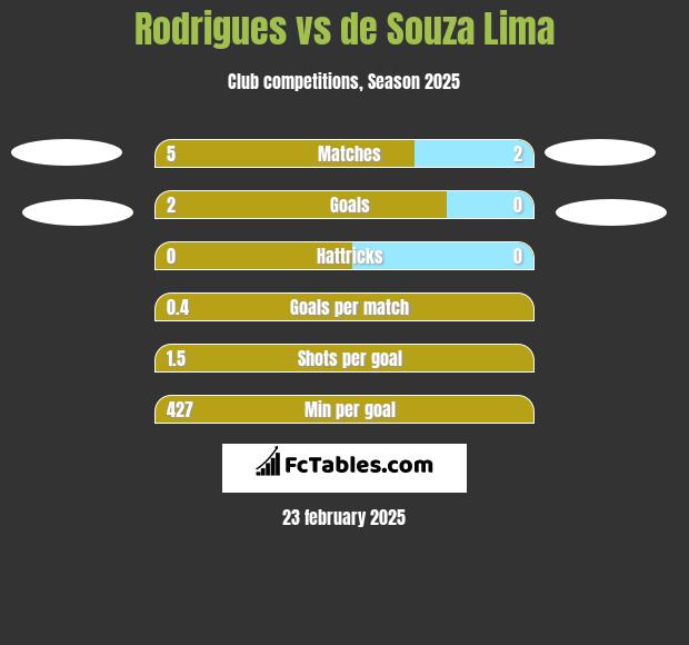 Rodrigues vs de Souza Lima h2h player stats