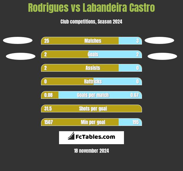 Rodrigues vs Labandeira Castro h2h player stats