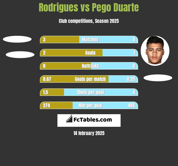 Rodrigues vs Pego Duarte h2h player stats