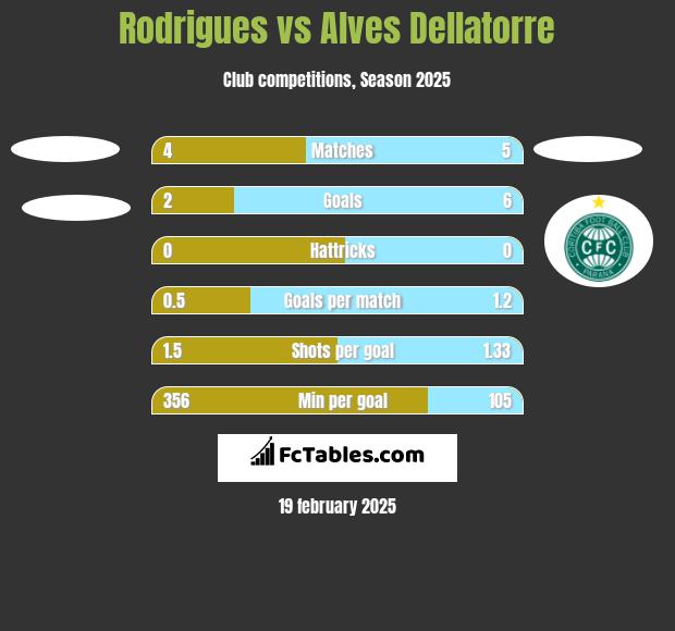 Rodrigues vs Alves Dellatorre h2h player stats