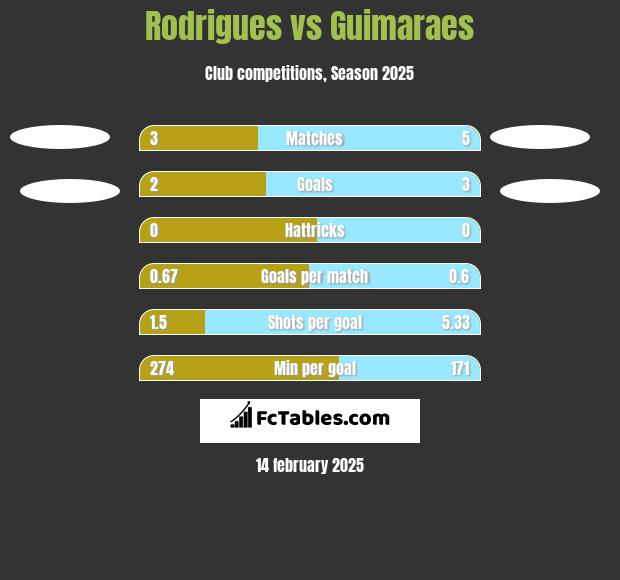 Rodrigues vs Guimaraes h2h player stats