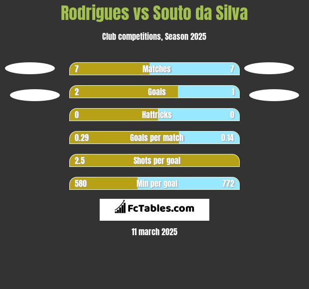 Rodrigues vs Souto da Silva h2h player stats