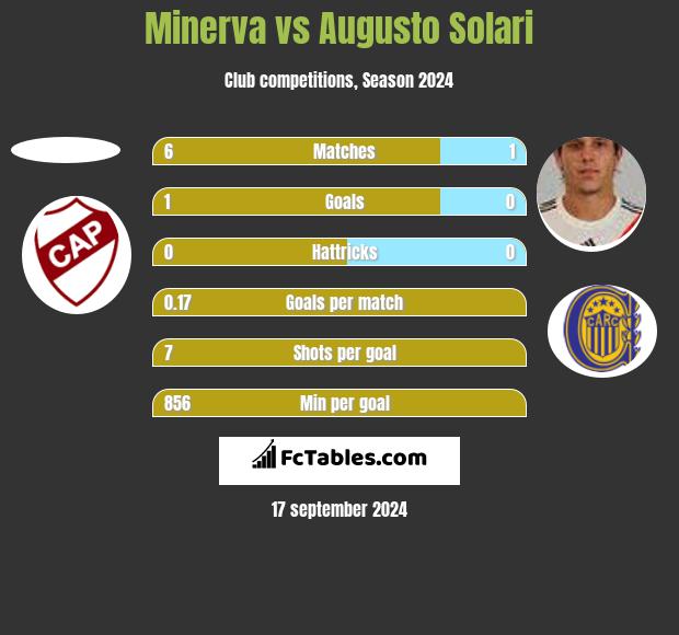 Minerva vs Augusto Solari h2h player stats