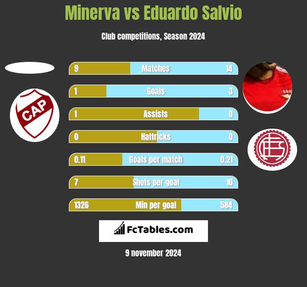 Minerva vs Eduardo Salvio h2h player stats