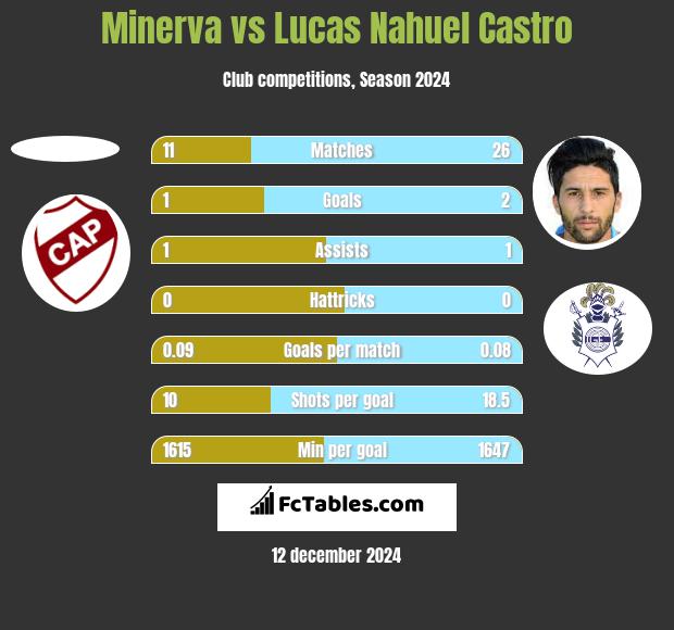 Minerva vs Lucas Nahuel Castro h2h player stats