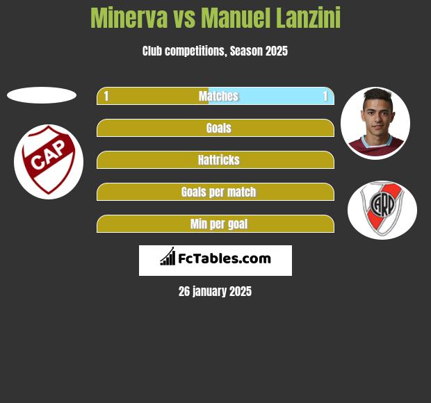 Minerva vs Manuel Lanzini h2h player stats