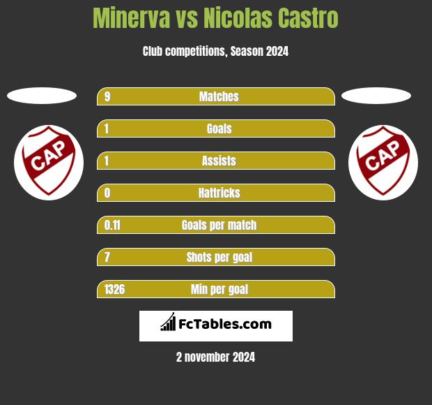 Minerva vs Nicolas Castro h2h player stats