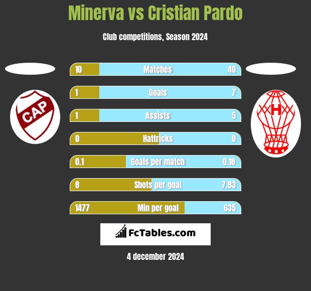 Minerva vs Cristian Pardo h2h player stats