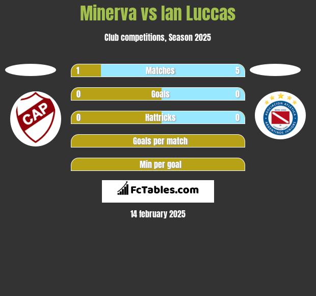 Minerva vs Ian Luccas h2h player stats