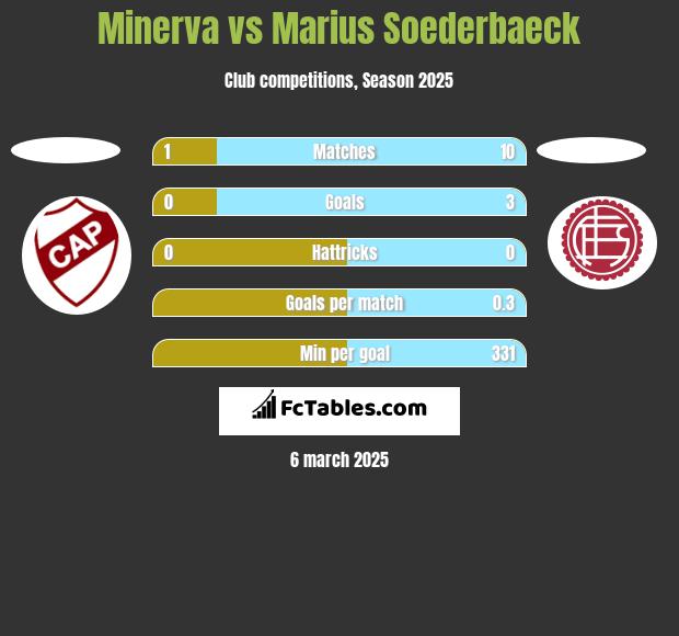 Minerva vs Marius Soederbaeck h2h player stats