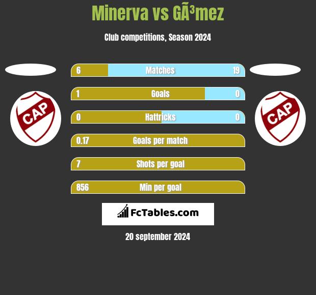 Minerva vs GÃ³mez h2h player stats