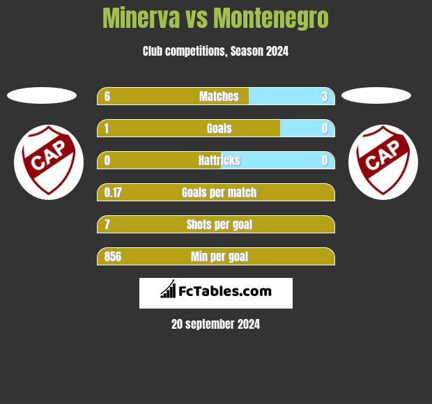 Minerva vs Montenegro h2h player stats