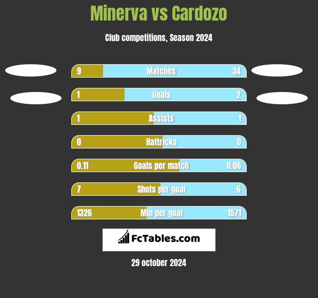 Minerva vs Cardozo h2h player stats