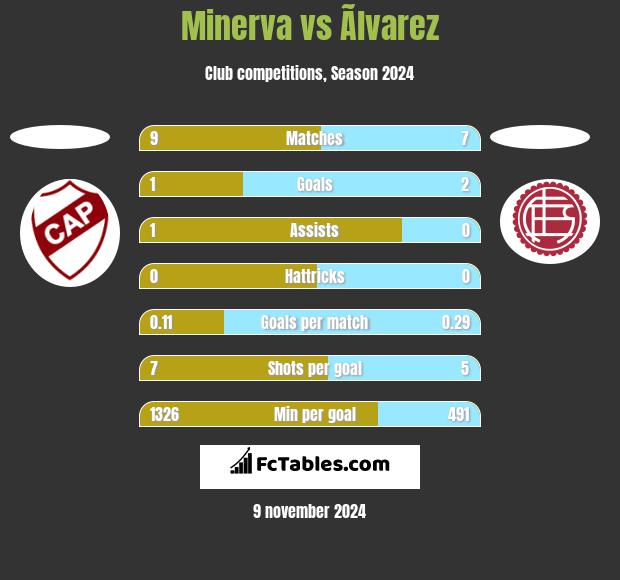 Minerva vs Ãlvarez h2h player stats