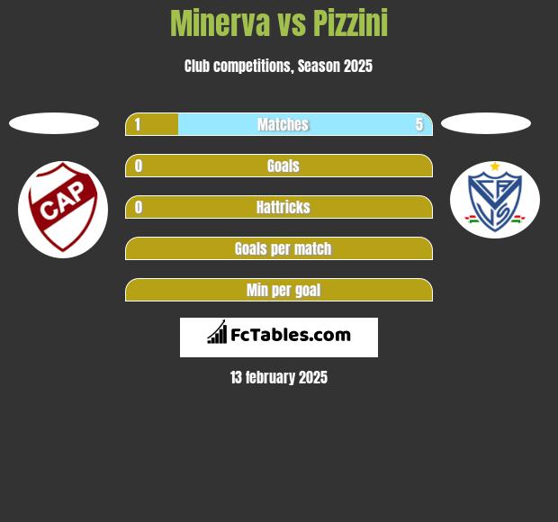 Minerva vs Pizzini h2h player stats