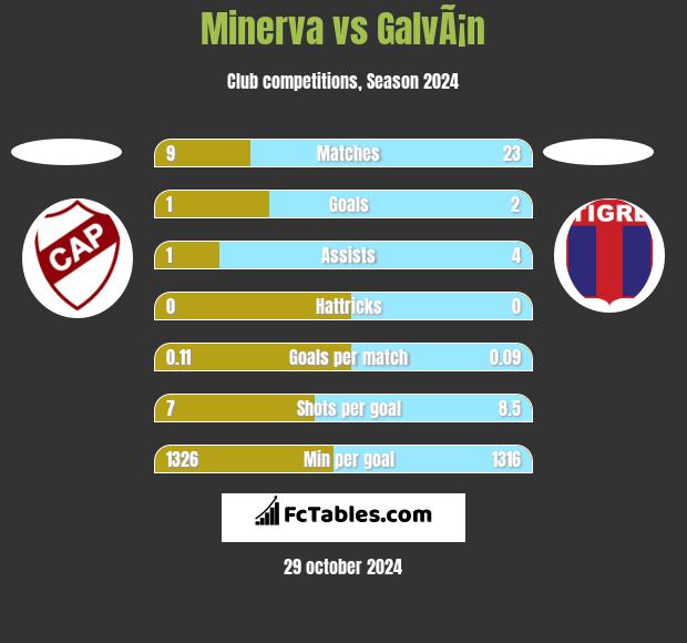 Minerva vs GalvÃ¡n h2h player stats