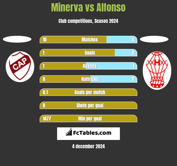 Minerva vs Alfonso h2h player stats