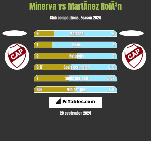 Minerva vs MartÃ­nez RolÃ³n h2h player stats