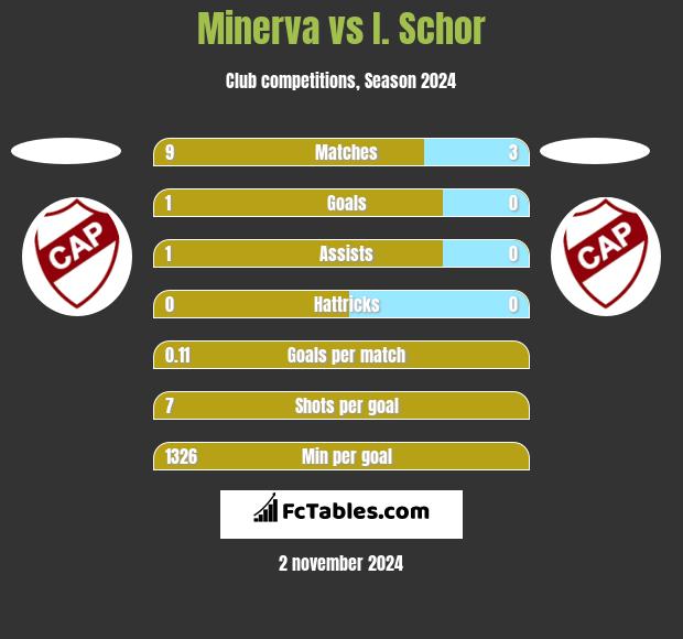 Minerva vs I. Schor h2h player stats