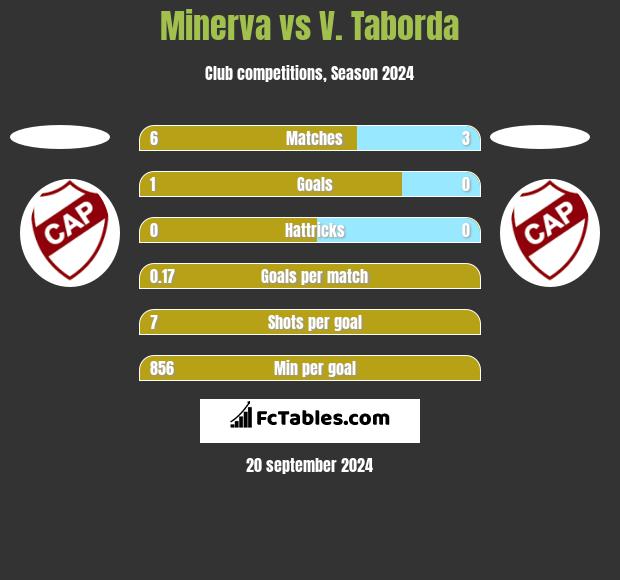 Minerva vs V. Taborda h2h player stats