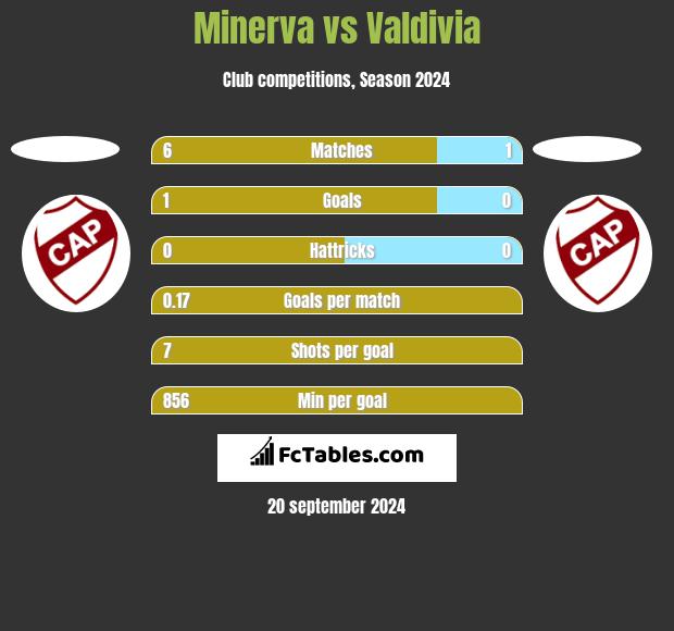 Minerva vs Valdivia h2h player stats