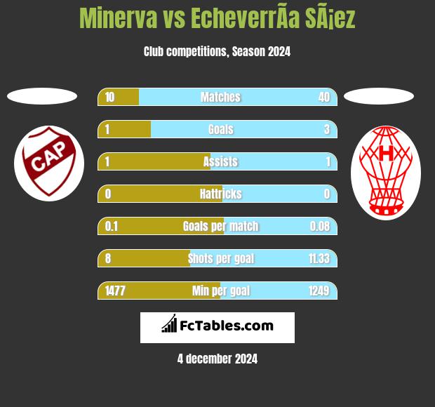 Minerva vs EcheverrÃ­a SÃ¡ez h2h player stats