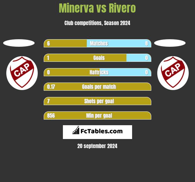 Minerva vs Rivero h2h player stats