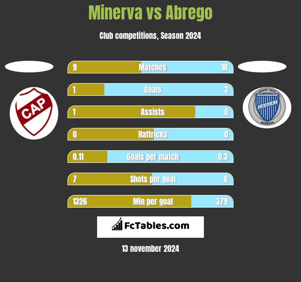 Minerva vs Abrego h2h player stats