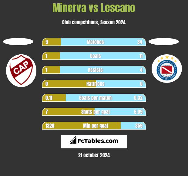 Minerva vs Lescano h2h player stats