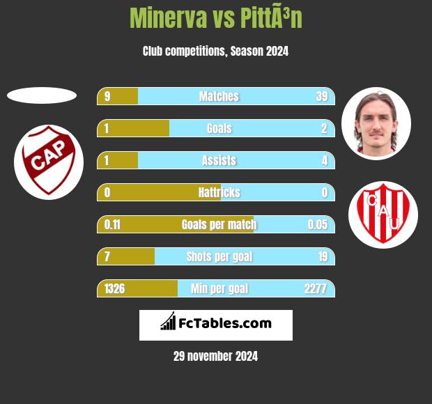 Minerva vs PittÃ³n h2h player stats