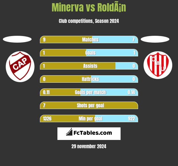 Minerva vs RoldÃ¡n h2h player stats