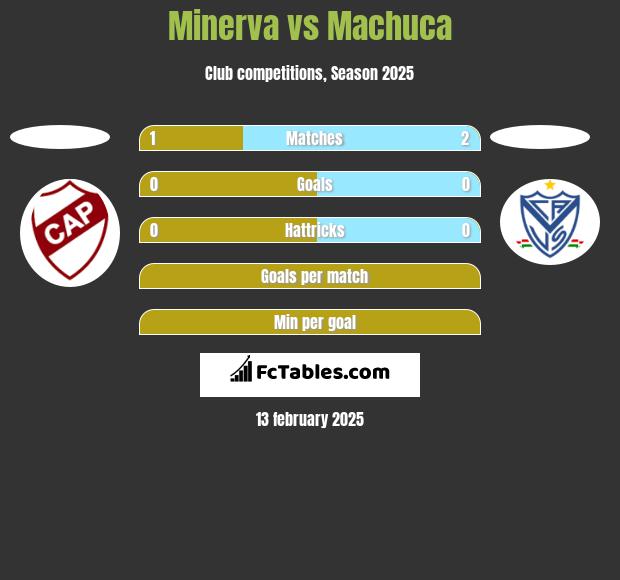 Minerva vs Machuca h2h player stats