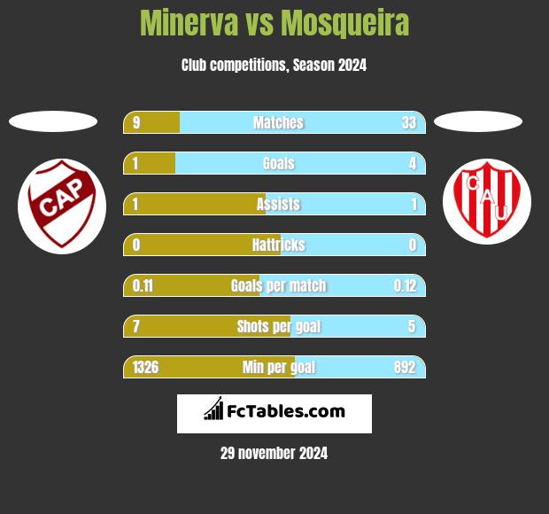 Minerva vs Mosqueira h2h player stats