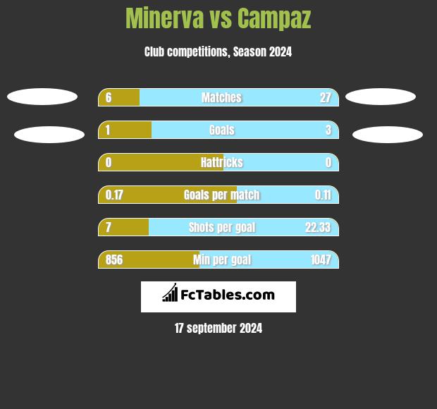 Minerva vs Campaz h2h player stats