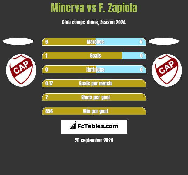 Minerva vs F. Zapiola h2h player stats