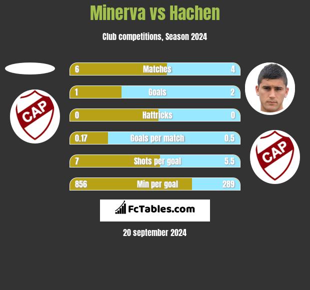 Minerva vs Hachen h2h player stats