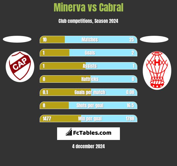 Minerva vs Cabral h2h player stats