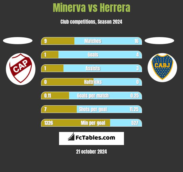 Minerva vs Herrera h2h player stats