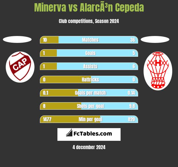 Minerva vs AlarcÃ³n Cepeda h2h player stats