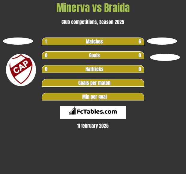 Minerva vs Braida h2h player stats