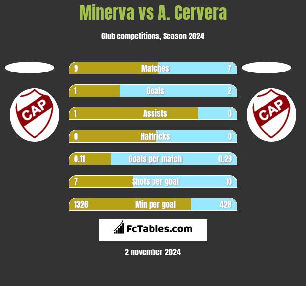 Minerva vs A. Cervera h2h player stats