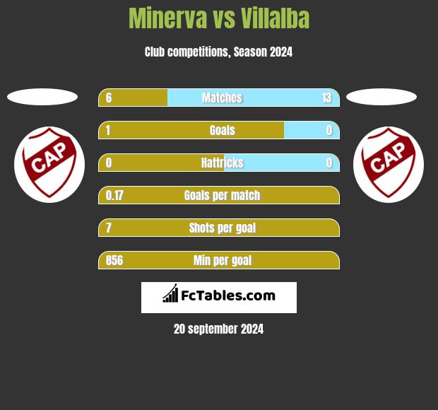 Minerva vs Villalba h2h player stats