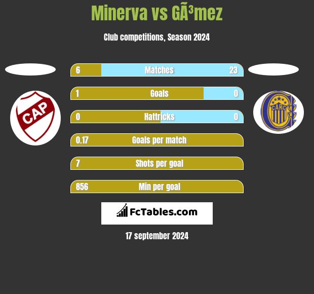 Minerva vs GÃ³mez h2h player stats