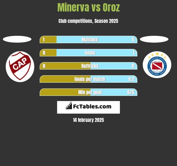 Minerva vs Oroz h2h player stats