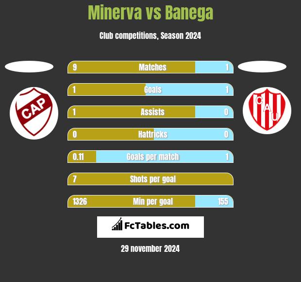 Minerva vs Banega h2h player stats