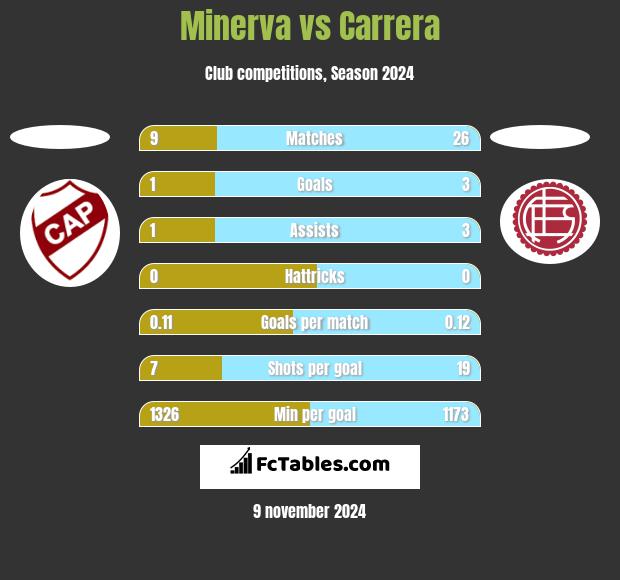 Minerva vs Carrera h2h player stats