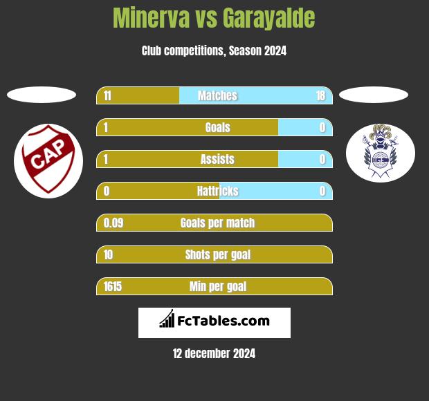 Minerva vs Garayalde h2h player stats