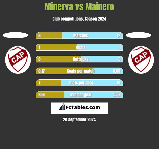 Minerva vs Mainero h2h player stats